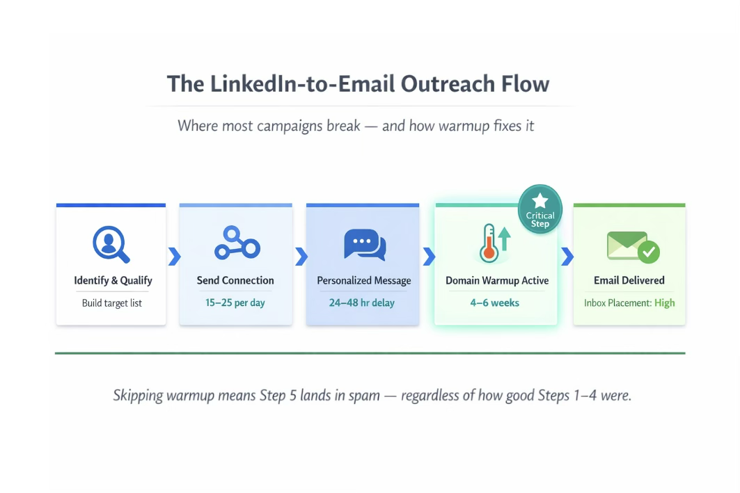 Multi-channel LinkedIn to cold email outreach flow showing email warmup stage