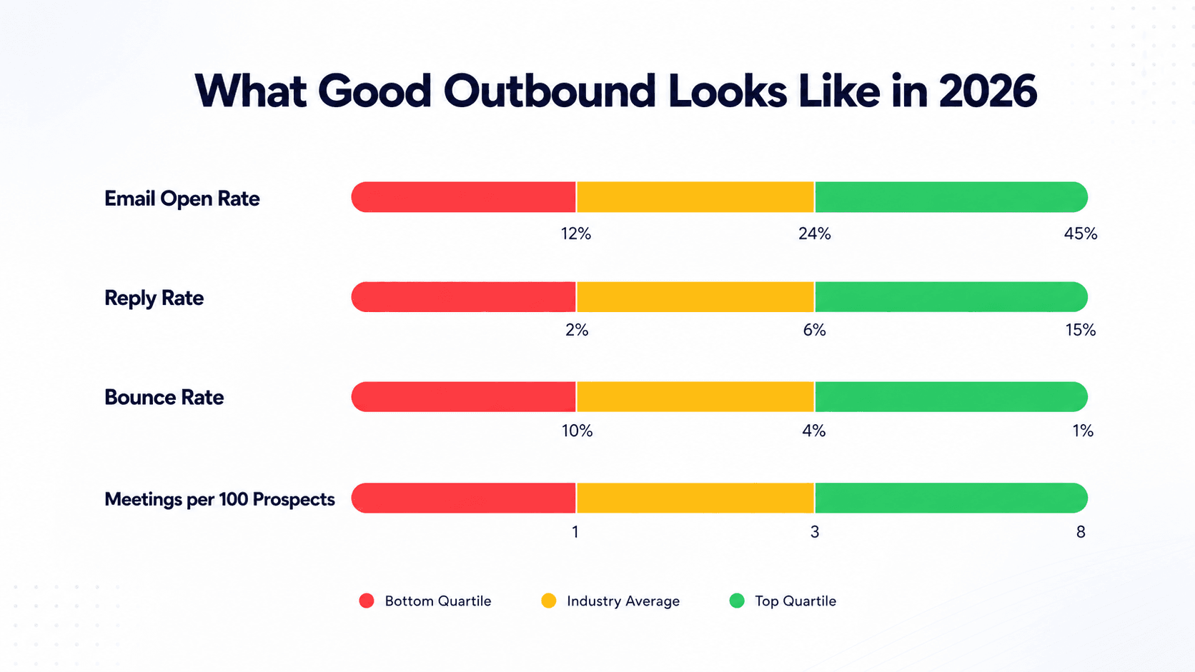 Premium SaaS data visualisation showing outbound sales automation benchmark ranges across open rate, reply rate, bounce rate and meetings booked