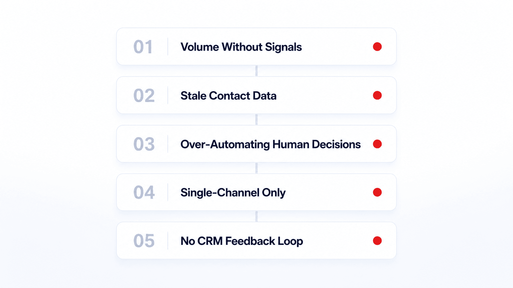 Premium SaaS diagram showing five outbound automation mistakes as a decision tree with risk indicators