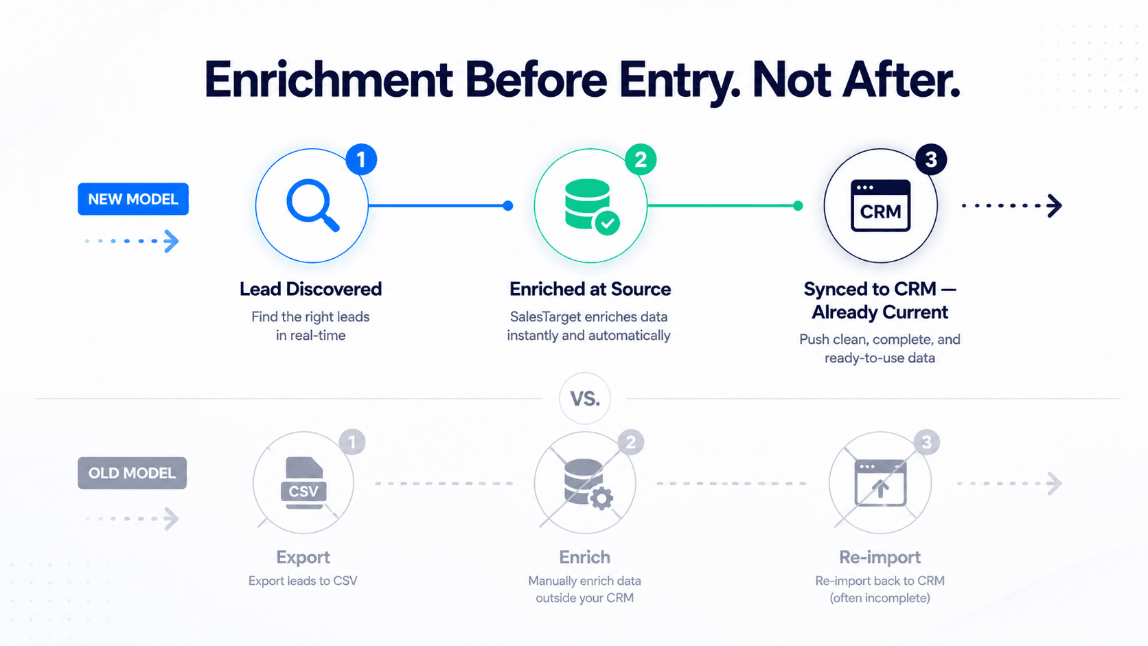 Premium SaaS diagram showing the difference between post-export CRM enrichment and point-of-discovery enrichment with SalesTarget