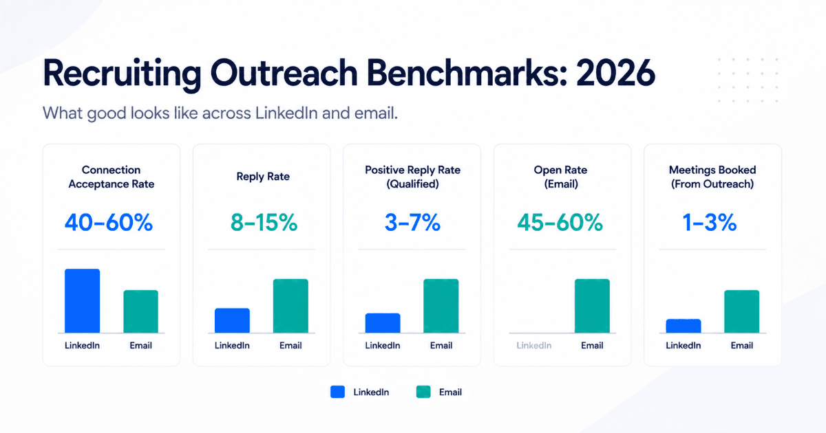 Recruiting and staffing firm outreach benchmarks across LinkedIn and email channels