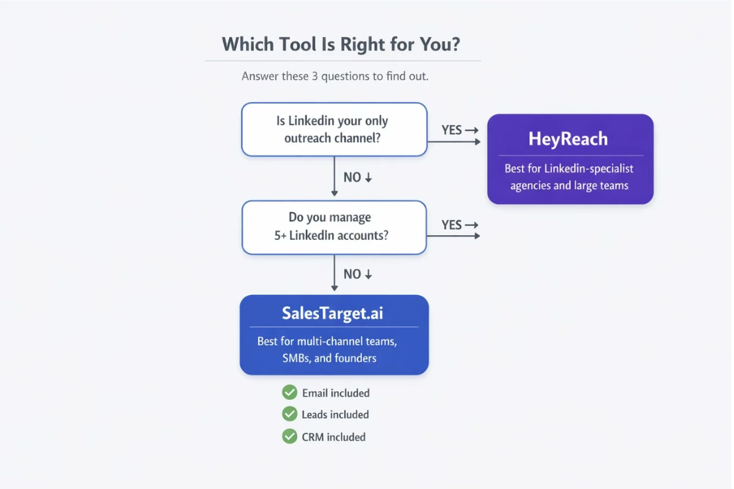 SalesTarget.ai vs HeyReach — which LinkedIn automation tool to choose 2026