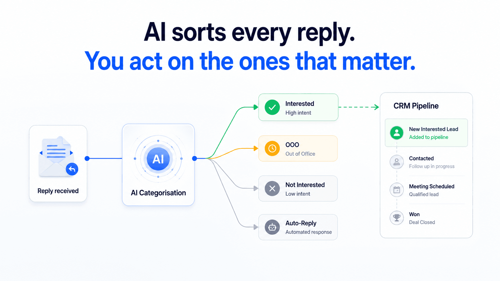 AI reply categorisation from cold email inbox to CRM pipeline for interested leads.